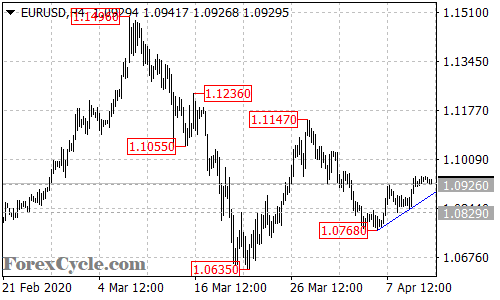 EURUSD 4-hour chart