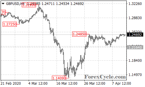 GBPUSD 4-hour chart