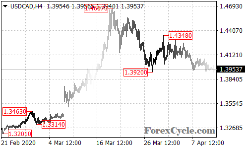 USDCAD 4-hour chart