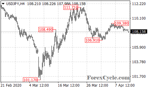 USDJPY 4-hour chart