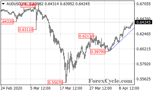 AUDUSD 4-hour chart