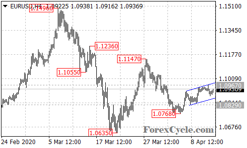 EURUSD 4-hour chart