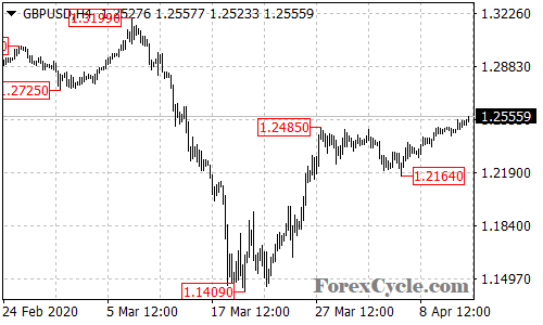 GBPUSD 4-hour chart