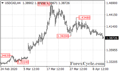 USDCAD 4-hour chart