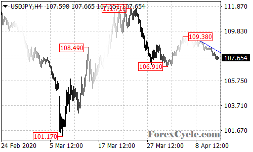 USDJPY 4-hour chart