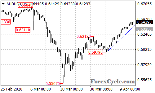 AUDUSD 4-hour chart