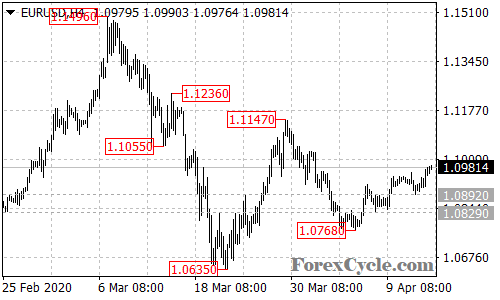 EURUSD 4-hour chart