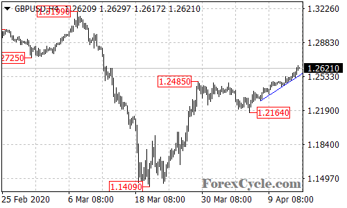 GBPUSD 4-hour chart