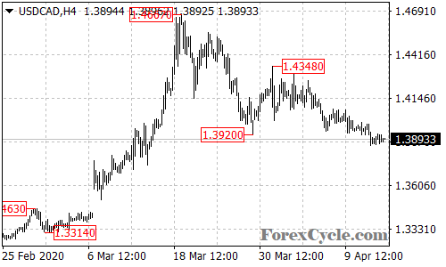 USDCAD 4-hour chart