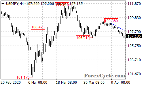 USDJPY 4-hour chart