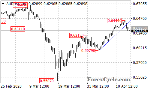 AUDUSD 4-hour chart