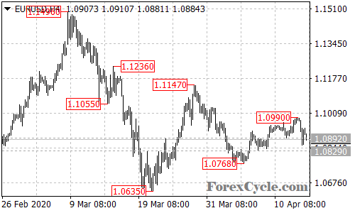 EURUSD 4-hour chart