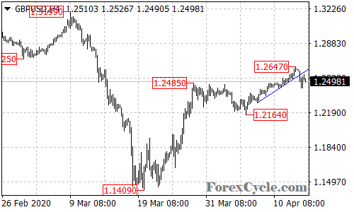 GBPUSD 4-hour chart