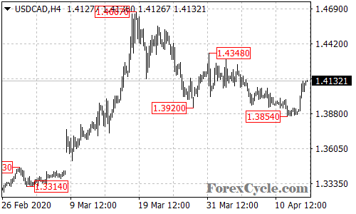 USDCAD 4-hour chart