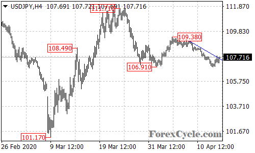 USDJPY 4-hour chart