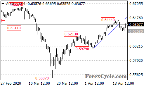 AUDUSD 4-hour chart