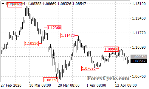 EURUSD 4-hour chart