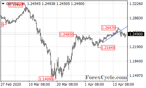 GBPUSD 4-hour chart