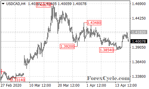 USDCAD 4-hour chart