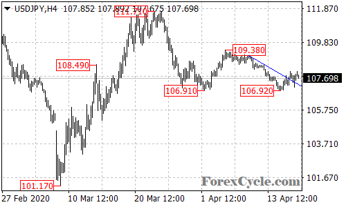 USDJPY 4-hour chart