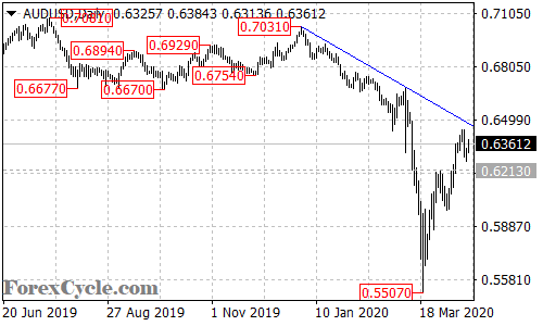 AUDUSD daily chart