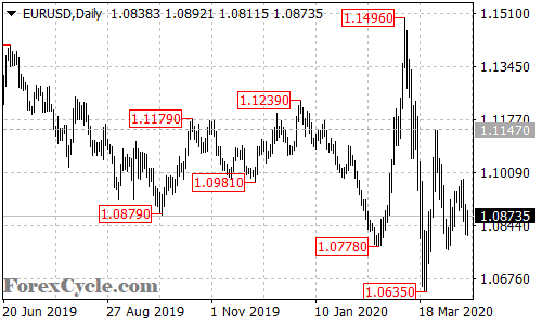 EURUSD daily chart