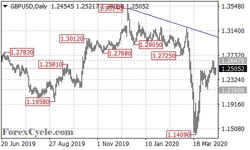 GBPUSD daily chart