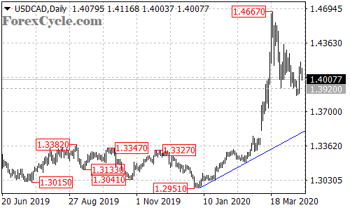 USDCAD daily chart