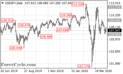 USDJPY daily chart