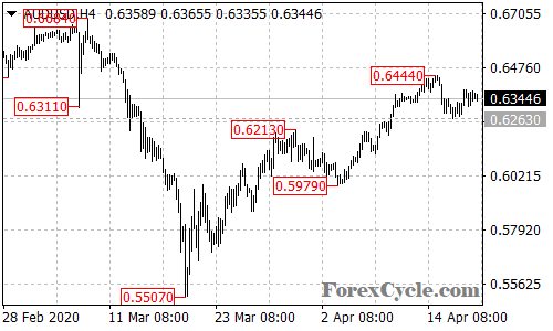 AUDUSD 4-hour chart