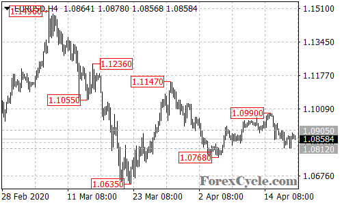 EURUSD 4-hour chart