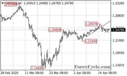 GBPUSD 4-hour chart