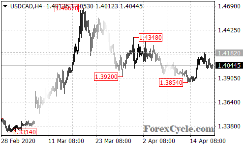 USDCAD 4-hour chart