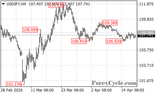 USDJPY 4-hour chart