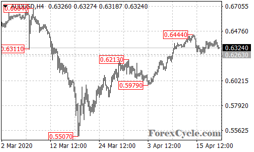 AUDUSD 4-hour chart