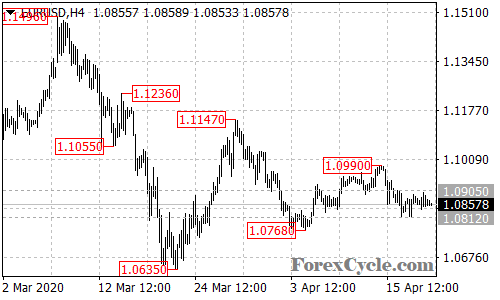 EURUSD 4-hour chart