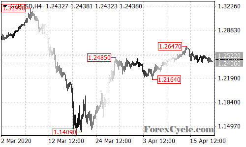 GBPUSD 4-hour chart