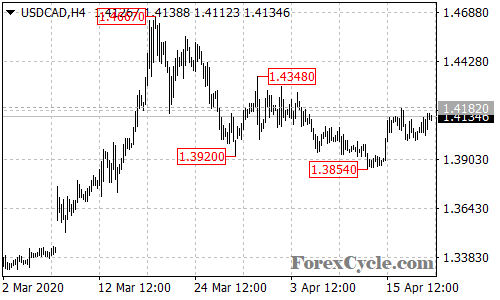 USDCAD 4-hour chart