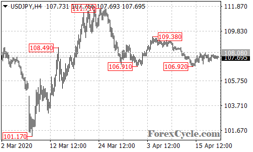 USDJPY 4-hour chart