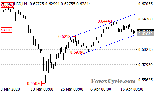 AUDUSD 4-hour chart