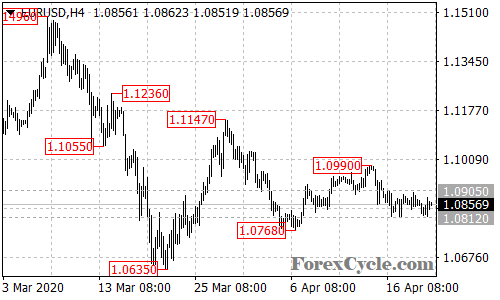 EURUSD 4-hour chart