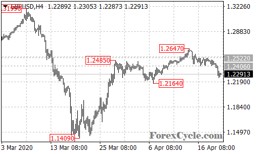 GBPUSD 4-hour chart