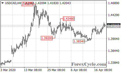 USDCAD 4-hour chart