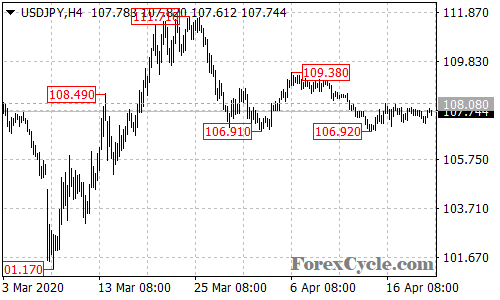 USDJPY 4-hour chart