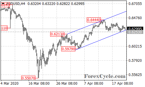 AUDUSD 4-hour chart