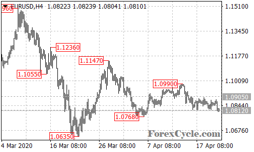 EURUSD 4-hour chart