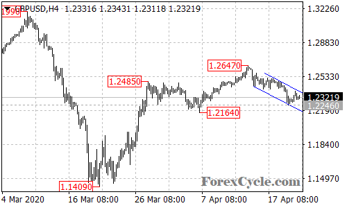 GBPUSD 4-hour chart