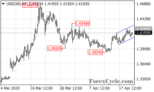 USDCAD 4-hour chart