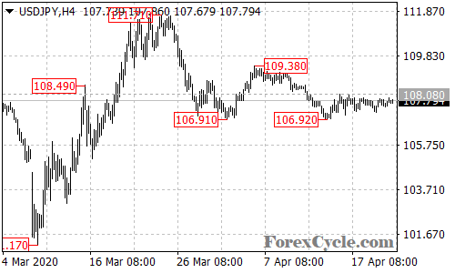 USDJPY 4-hour chart