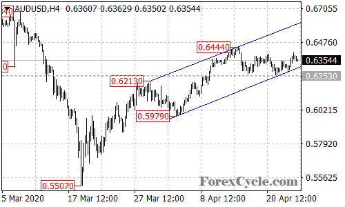 AUDUSD 4-hour chart